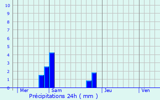 Graphique des précipitations prvues pour Amlie-les-Bains-Palalda