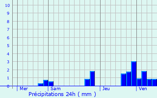 Graphique des précipitations prvues pour Chazelet