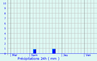 Graphique des précipitations prvues pour Chteauneuf-sur-Isre