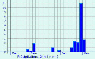 Graphique des précipitations prvues pour Eybens