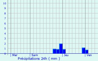 Graphique des précipitations prvues pour Lantenay