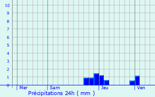 Graphique des précipitations prvues pour Montfleur