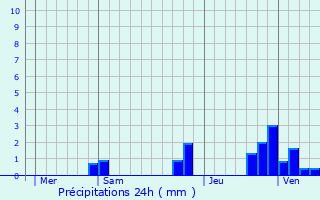 Graphique des précipitations prvues pour Dunet