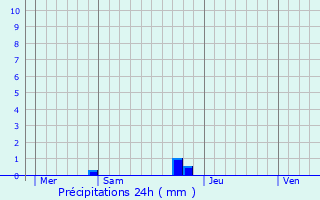 Graphique des précipitations prvues pour Casabianca