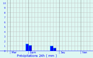 Graphique des précipitations prvues pour Olette