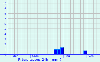 Graphique des précipitations prvues pour Thusy