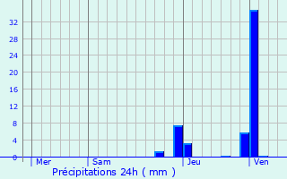 Graphique des précipitations prvues pour Saint-tienne-sur-Chalaronne