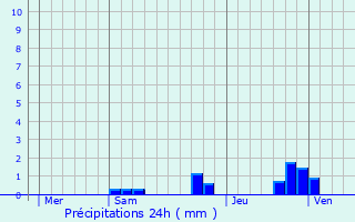 Graphique des précipitations prvues pour Oradour