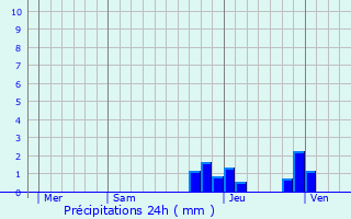 Graphique des précipitations prvues pour Nuelles