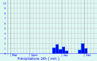 Graphique des précipitations prvues pour veux