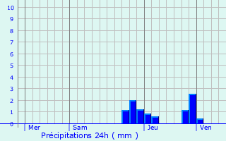 Graphique des précipitations prvues pour Saint-Genis-l