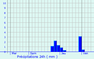 Graphique des précipitations prvues pour Hauteluce