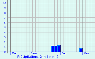 Graphique des précipitations prvues pour Saint-Eusbe