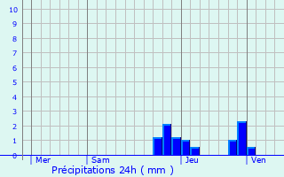 Graphique des précipitations prvues pour Montromant