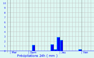 Graphique des précipitations prvues pour Saint-Alban-de-Roche