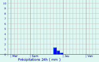 Graphique des précipitations prvues pour Laroque-des-Albres