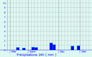 Graphique des précipitations prvues pour Luay-le-Mle