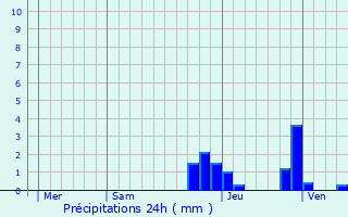 Graphique des précipitations prvues pour Larajasse