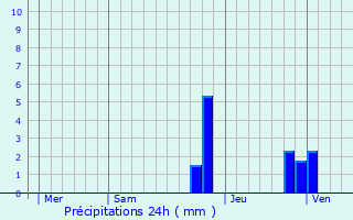 Graphique des précipitations prvues pour Saint-Christophe-en-Oisans