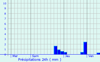 Graphique des précipitations prvues pour Marcollin