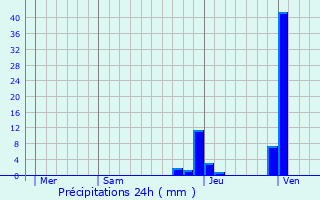 Graphique des précipitations prvues pour Saint-Andr-de-Bg