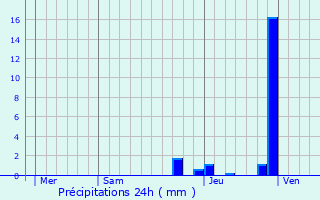 Graphique des précipitations prvues pour Riom