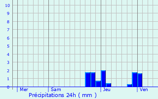 Graphique des précipitations prvues pour Fleurieu-sur-Sane