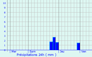 Graphique des précipitations prvues pour Lathuile