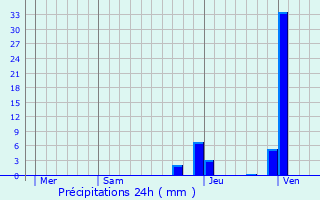 Graphique des précipitations prvues pour Montmerle-sur-Sane