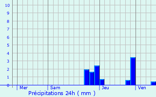 Graphique des précipitations prvues pour Chanas