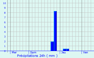 Graphique des précipitations prvues pour Champdivers