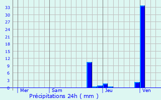 Graphique des précipitations prvues pour Saint-tienne-du-Bois