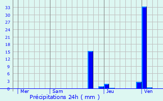 Graphique des précipitations prvues pour Meillonnas