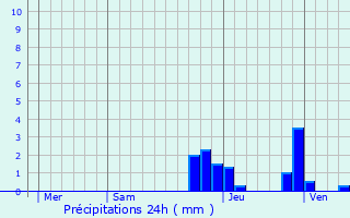 Graphique des précipitations prvues pour Riverie