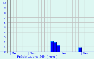 Graphique des précipitations prvues pour Boussy