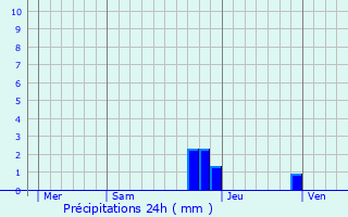 Graphique des précipitations prvues pour Alby-sur-Chran