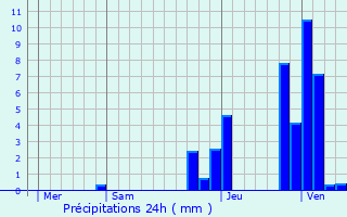 Graphique des précipitations prvues pour Megve