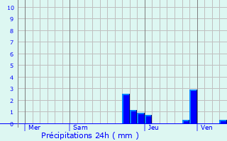 Graphique des précipitations prvues pour Revel-Tourdan