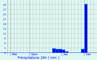 Graphique des précipitations prvues pour Foissiat