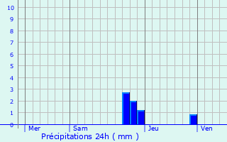 Graphique des précipitations prvues pour Massingy