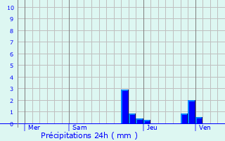 Graphique des précipitations prvues pour Colombe