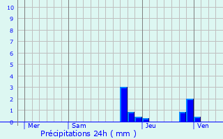 Graphique des précipitations prvues pour Le Grand-Lemps