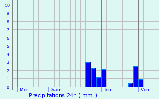 Graphique des précipitations prvues pour Solaize