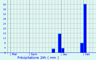 Graphique des précipitations prvues pour Saint-Didier-sur-Chalaronne