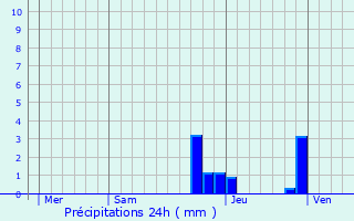 Graphique des précipitations prvues pour Primarette