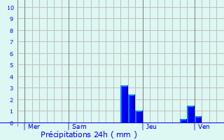 Graphique des précipitations prvues pour La Fclaz