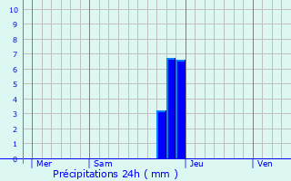 Graphique des précipitations prvues pour Rullac-Saint-Cirq