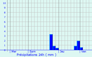 Graphique des précipitations prvues pour Oyeu