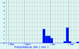 Graphique des précipitations prvues pour Vernioz