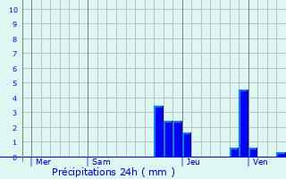 Graphique des précipitations prvues pour Les Roches-de-Condrieu